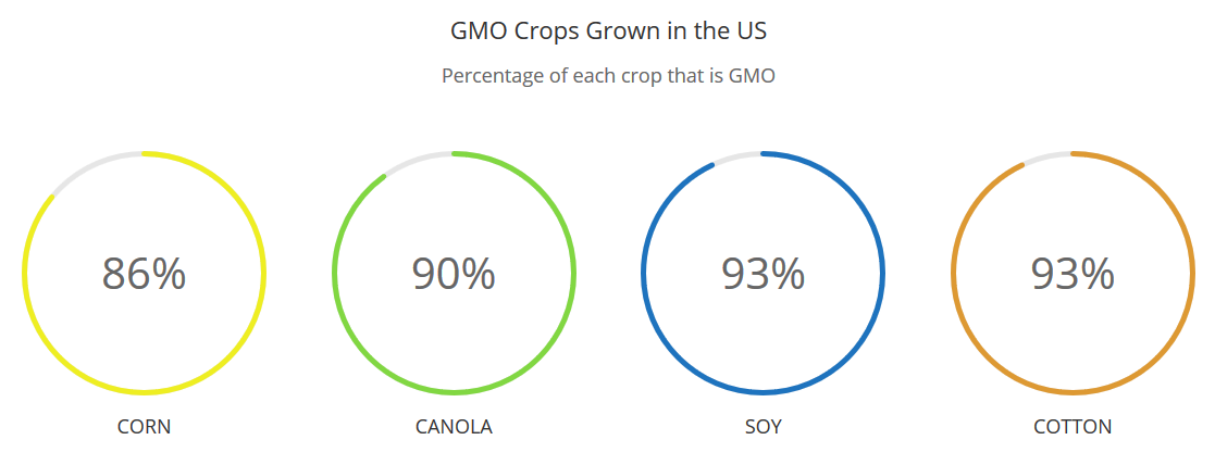 GMO crops in US
